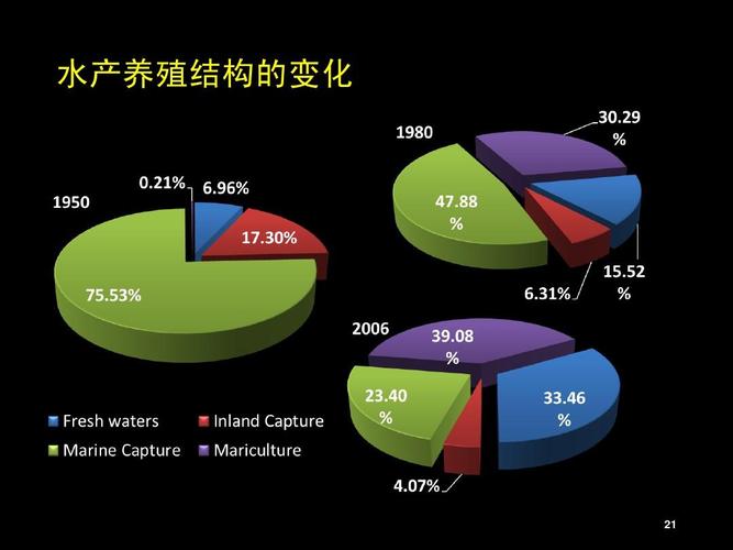 水产养殖结构的变化